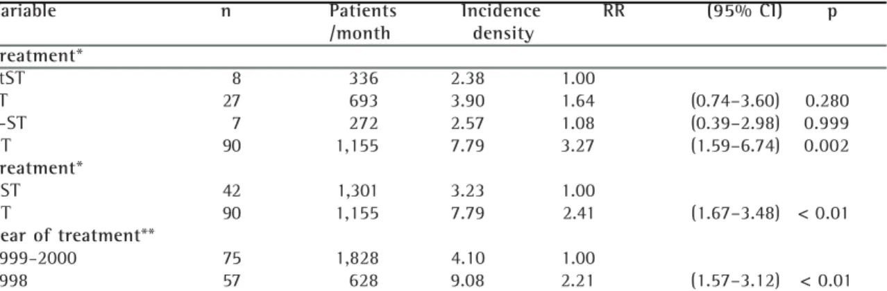 Table 4 shows the most significant variables that