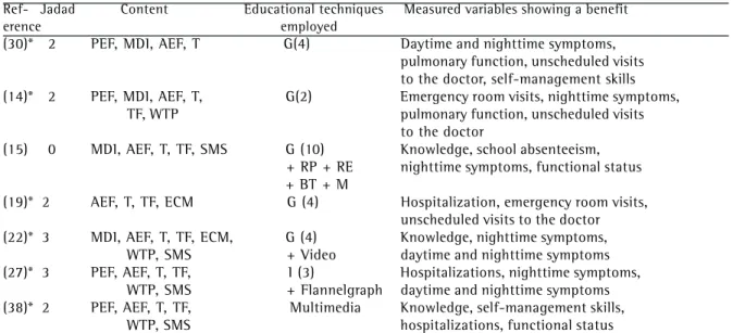 Table 2 shows, for each evaluated variable, the number of studies reporting improvement or no benefit
