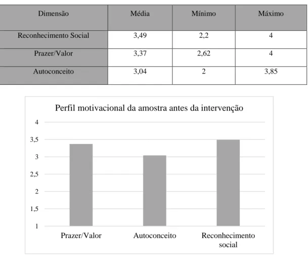 Gráfico 1 - Perfil motivacional antes da intervenção.