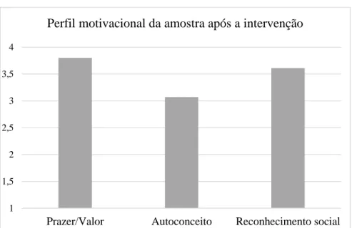 Gráfico 2 - Perfil motivacional após a intervenção.