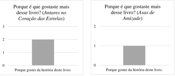 Gráfico 6 e 7 - Motivos pelos quais os/as respondentes gostaram mais de cada livro.