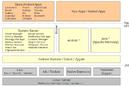 Fig. 5 - Android Architecture