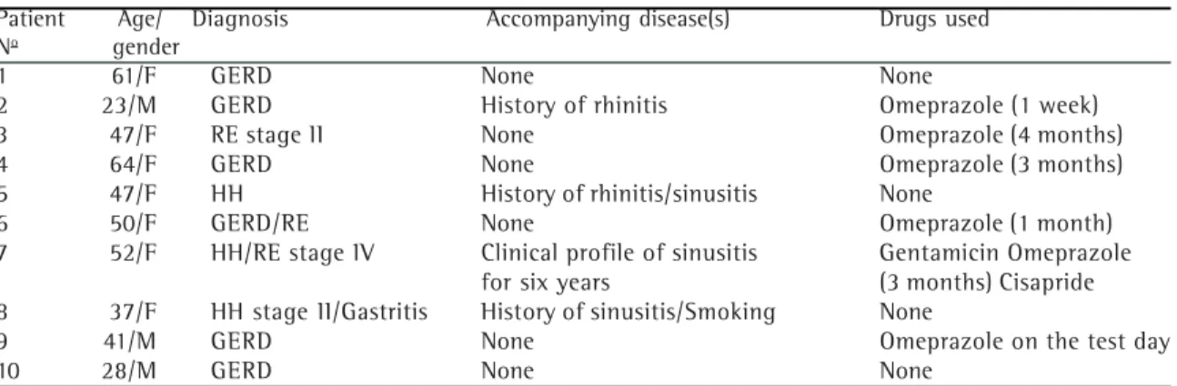 Figure 1 summarizes the results of the tests in the two groups. There were no statistical differences regarding age