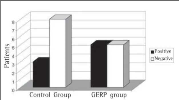 Figure 1 - Results of bronchoprovocation tests carried out in the control group and in the group of patients with gastroesophageal reflux, hiatal hernia or reflux esophagitis; GERD: