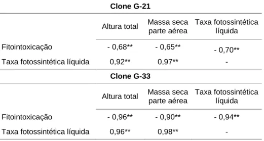Tabela  1  -  Análise  de  correlação  entre  as  variáveis  estudadas  para  determinar a tolerância dos clones aos herbicidas 