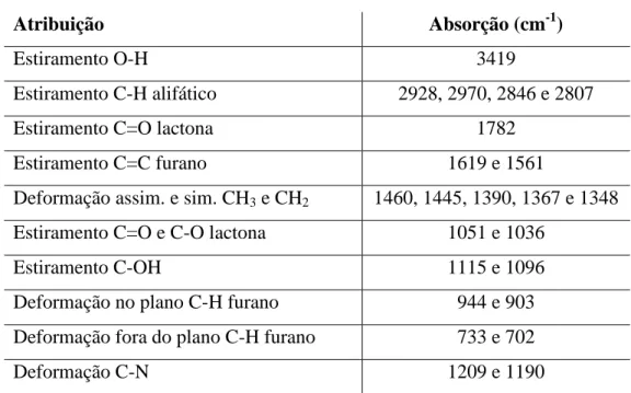 Tabela 2.4: Principais atribuições às bandas observadas na região do   infravermelho de 2.4 