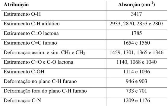 Tabela 2.5: Principais atribuições às bandas observadas na região do   infravermelho de 2.5 