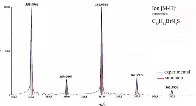 Figura 3.3 – Comparação entre as distribuições isotópicas dos anions obtidos no espectro de massa para o 