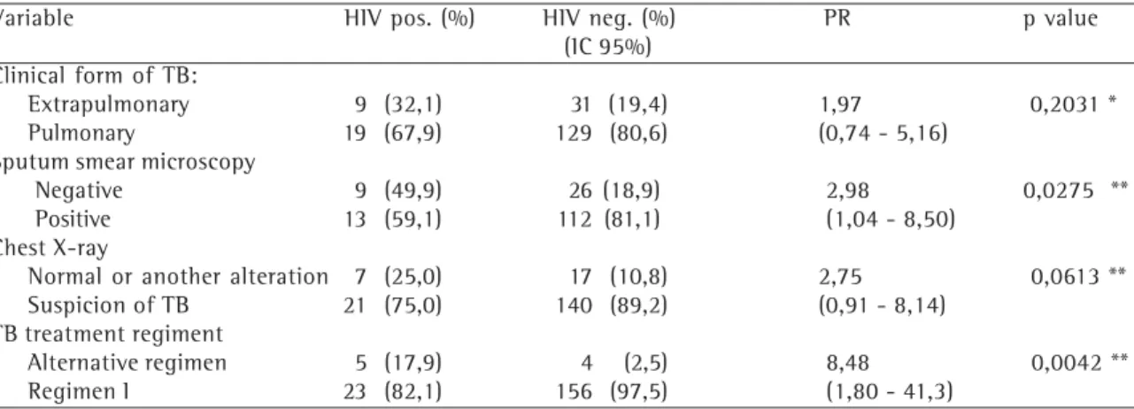 Table 2 compares clinical and laboratory variables between the group of coinfected patients and that of patients diagnosed with TB alone