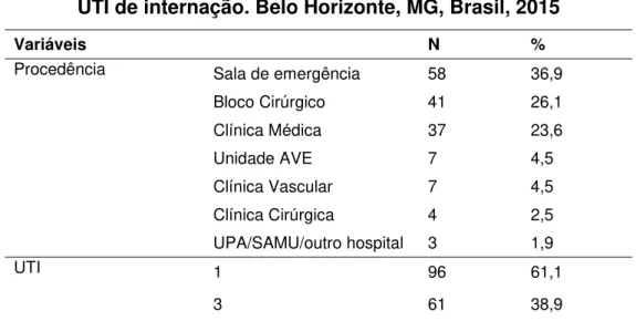 TABELA 5 - Distribuição dos pacientes em relação à procedência e  UTI de internação. Belo Horizonte, MG, Brasil, 2015 