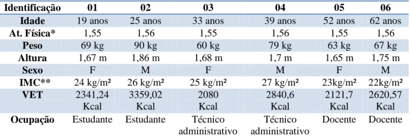Tabela 1- Modelo de comensais que utilizam os restaurantes do Campus Pampulha. 