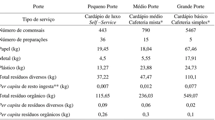 Tabela 1  – Quantificação e composição de resíduos sólidos gerados em UAN’s 