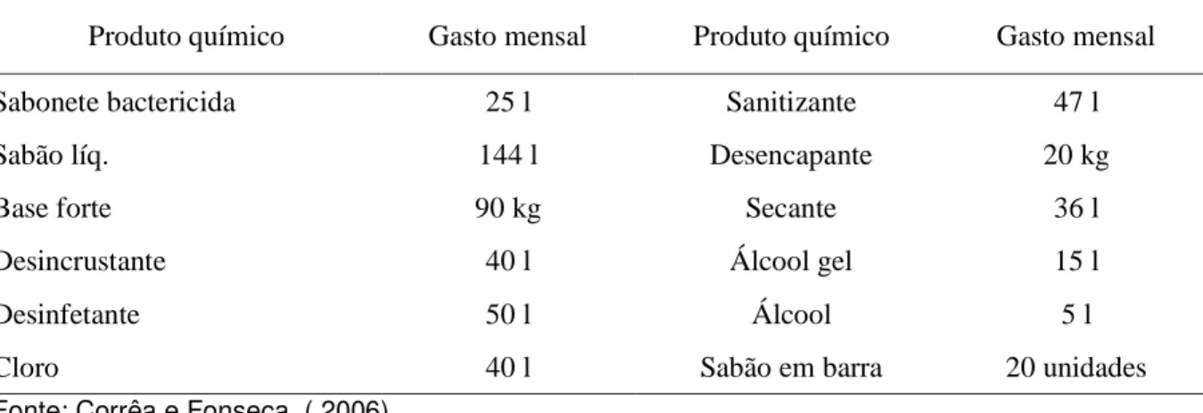 Tabela 2 - Gasto mensal de produtos químicos em uma UAN  – 1300 ref./dia 