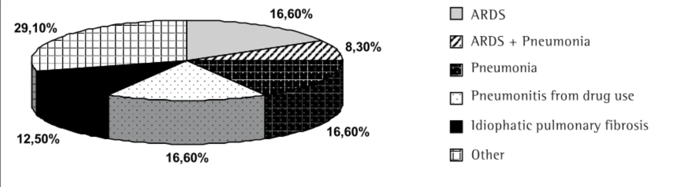 Figure 1. Diagnoses after open lung biopsy