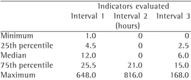 Table 1 shows the intervals evaluated. The longest Interval 1 (27 days) was observed in an  HIV-positive patient who was admitted with a head injury.