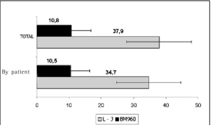 Figure 1. Time, in days, to growth of mycobacteria colonies in the BM960 (oxygen consumption system) medium and on Lowenstein-Jensen (LJ) medium in all samples and by patient