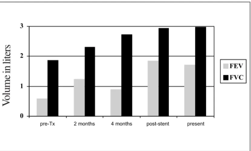 Figure 3. Forced expiratory volume in one second (FEV1) and forced vital capacity (FVC), revealing a slight increase after transplantation (Tx) and a sharp increase after placement of the Ultraflex®