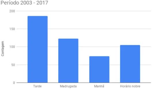 Figure 14. Categorização dos programas por período entre 2003 e 2017. Elaboração da autora