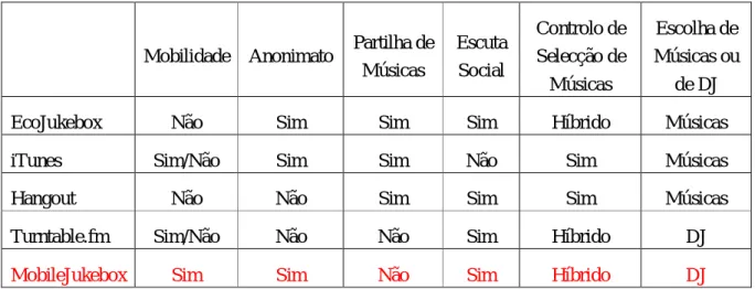 Tabela 1: Diferenças entre aplicações WEB 