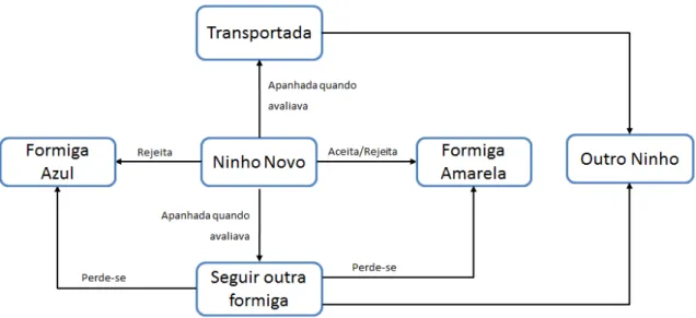 Figura 2: Estado das formigas vermelhas 