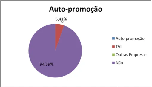 Gráfico 7 - Auto-promoção
