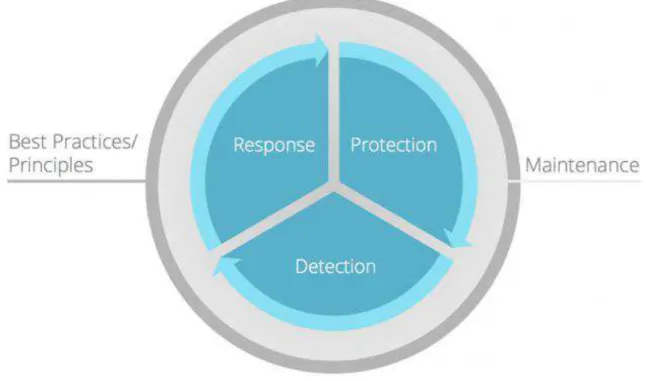 Figura 3: Ciclo de segurança da informação em sites web 