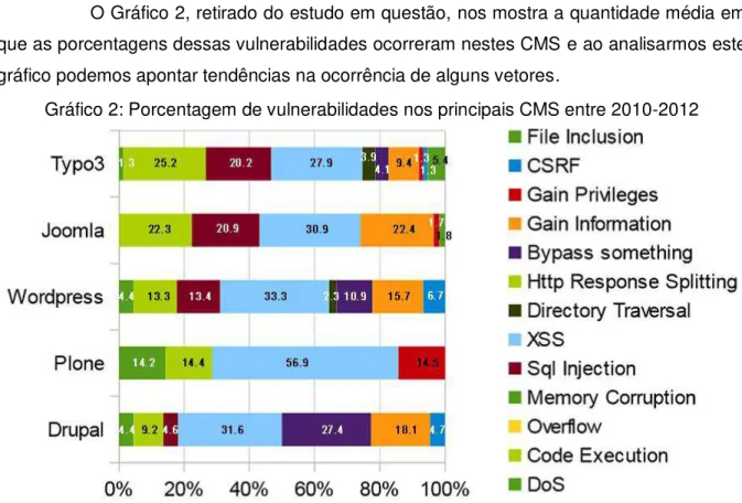 Gráfico 2: Porcentagem de vulnerabilidades nos principais CMS entre 2010-2012 