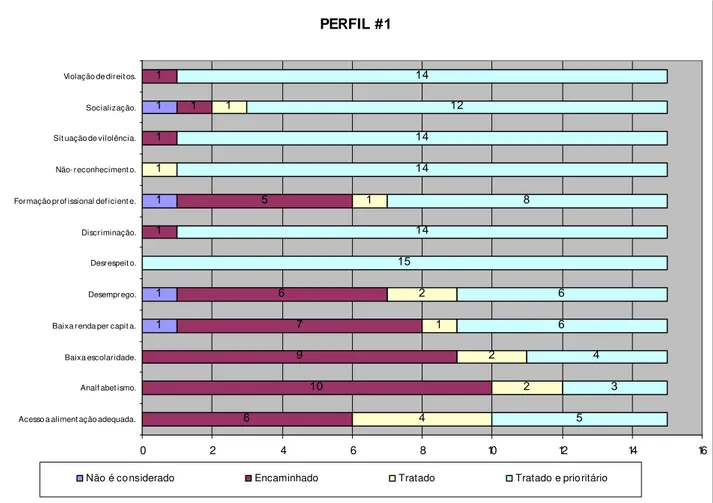 Figura 8 - Distribuição dos elementos que o programa procura remediar/promover, de acordo  com a classificação  dos Programas Sociais da PBH, referentes ao Perfil Puro 1 – Focalizante e 