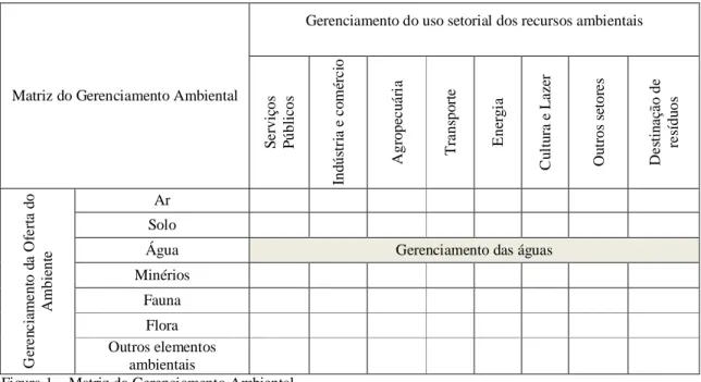 Figura 1 – Matriz do Gerenciamento Ambiental  Fonte: LANNA (2000, p.78) 