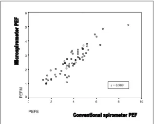 Figure 5. Correlations and coefficients between PEF values obtained using a microspirometer and those obtained using a conventional spirometer