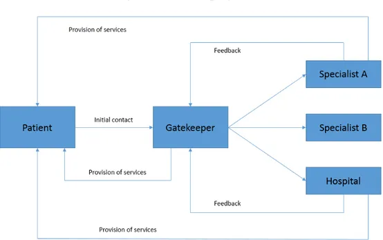 Figure 4 – Gatekeeping system 