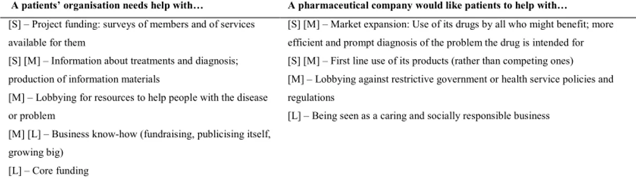 Table 4 – Needs or wishes of pharmaceutical industry and patients’ organisations 