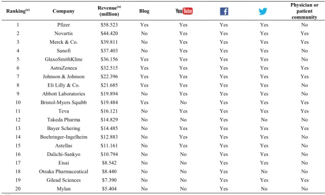 Table 6 – Utilization of social media platforms by top 20 pharmaceutical companies 