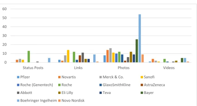 Figure 21 – Pharmaceutical firms analysed on Facebook: Brand posts type per company 