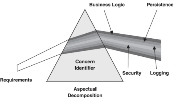Figure 2.1: Decomposition of requirements into a set of concerns. Extracted from [Lad03].