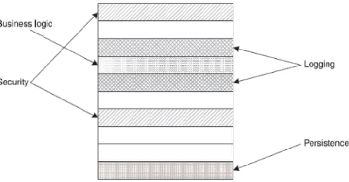 Figure 2.3: Code tangling. This software module contains several concerns. Extracted from [Lad03].