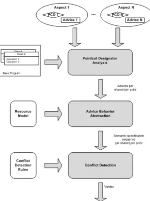 Figure 3.1: Analysis of a semantic conflict. Adapted from [DBA05].