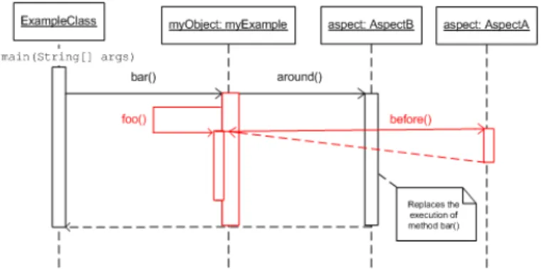 Figure 4.3: Advice around replaces the method execution
