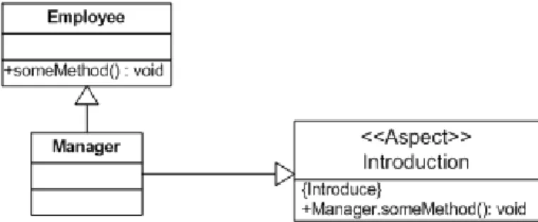 Figure 4.4: Introduction of a new method