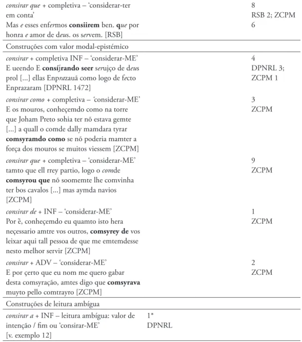 Tabela 2. Ocorrências de consirar