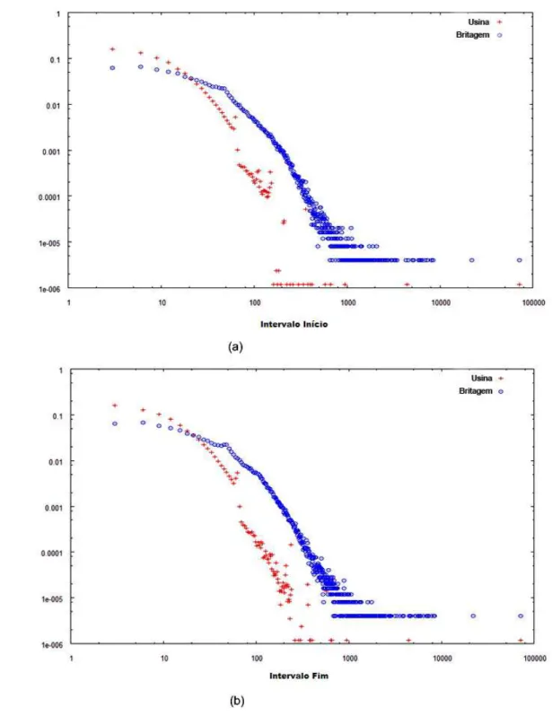 Figura 11 - Função de Massa de Probabilidade para Distribuições de Intervalos de Início  (a) e Fim (b) para as Duas Classes de Componentes da Carga: Usina e Britagem 