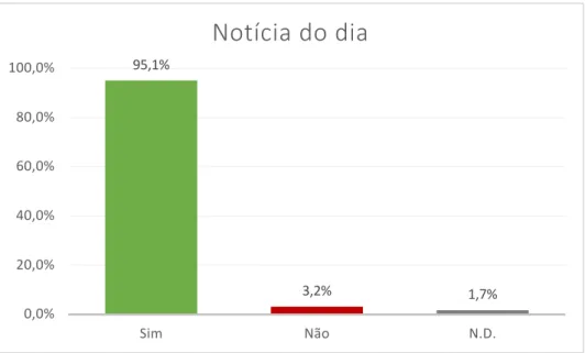 Gráfico 3 - Notícia do dia 