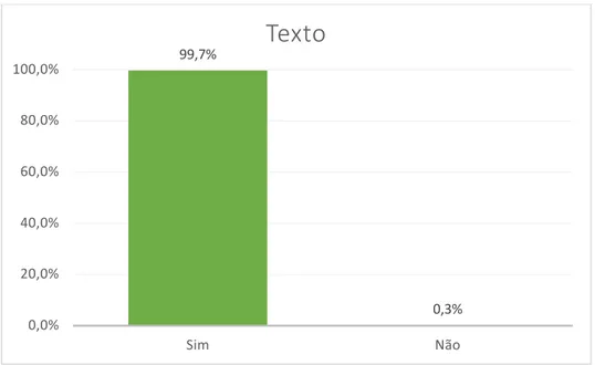 Gráfico 7 - Texto  99,7%0,0% 0,3%20,0%40,0%60,0%80,0%100,0%SimNãoTexto