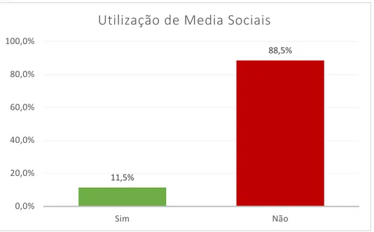 Gráfico 9 - Utilização de Media Sociais 