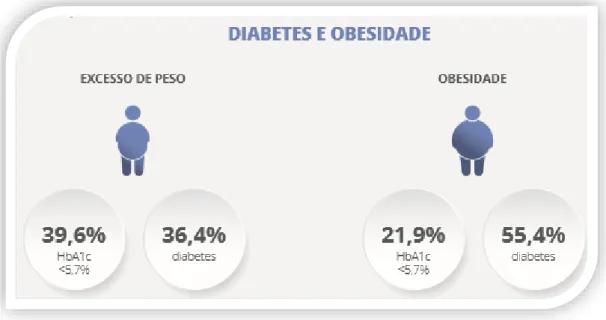 Figura 2 – Percentagem de pessoas com diabetes, excesso de peso e obesidade. 