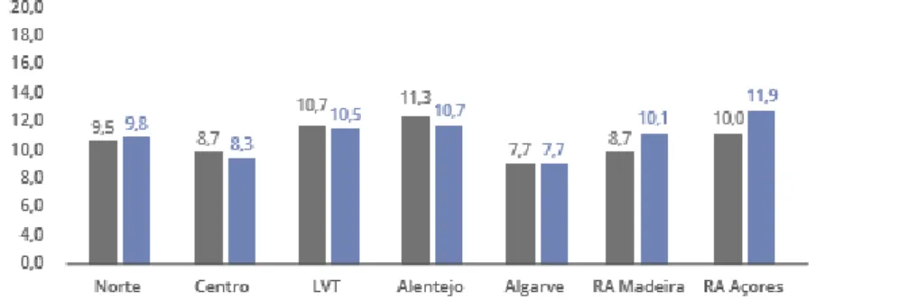 Gráfico 1 – Distribuição da prevalência da diabetes por região (25-74 anos) em 2015. 