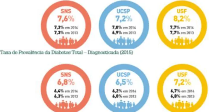 Figura 4 – Prevalência da diabetes diagnosticada e registada em Portugal Continental  Fonte - Adaptado de Observatório da Diabetes (2015, p.25) 