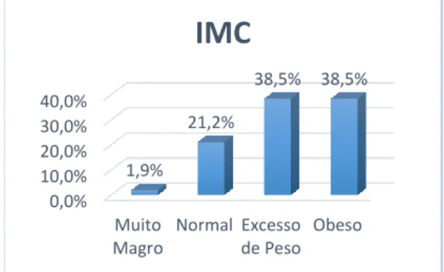 Gráfico 3 – Índice de Massa Corporal (IMC) dos inquiridos. 