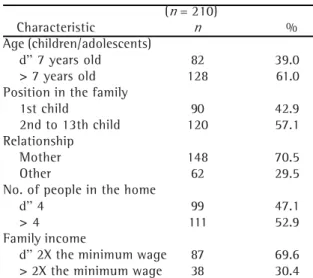 Table 1 shows the characteristics of the population studied. Of the 210 children evaluated, 128 (61%) were over the age of 7, and 90 (42.9%) were the first-born child