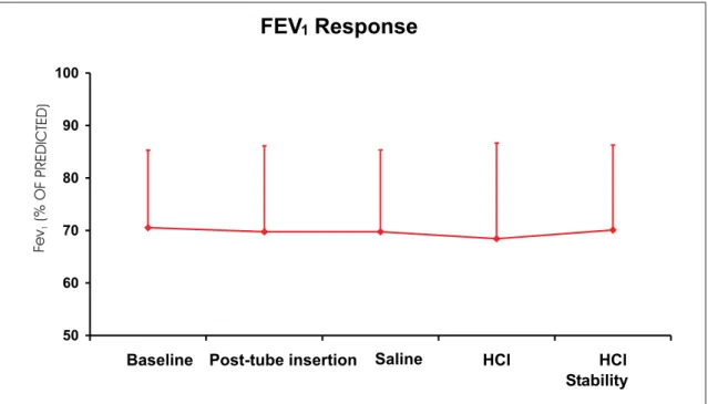 Figure 2 – FEV 1  response (% of predicted) to tube insertion and esophageal infusions